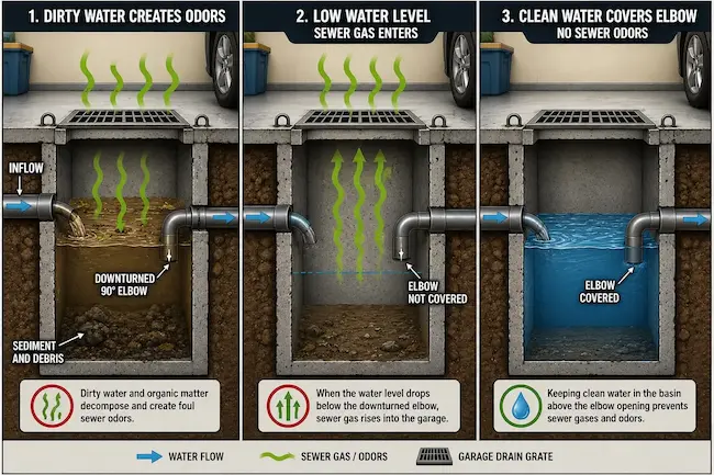 garage-sewer-pit-reverse-ptrap-sewer-odor garage sewer pit reverse p-trap sewer odor